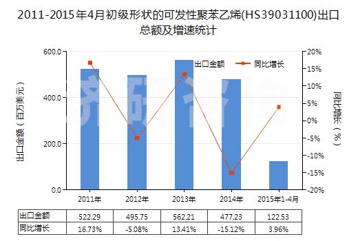 2011-2015年4月初級形狀的可發(fā)性聚苯乙烯(HS39031100)出口總額及增速統(tǒng)計(jì)